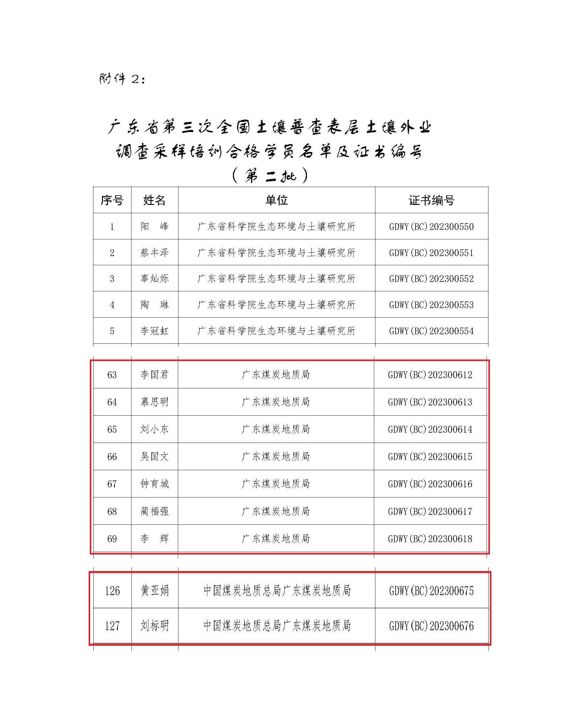 中煤江南（廣東局）獲得廣東省第三次全國土壤普查表層土壤外業(yè)調(diào)查采樣領(lǐng)隊資格及質(zhì)量檢查員資格 名單2.jpg