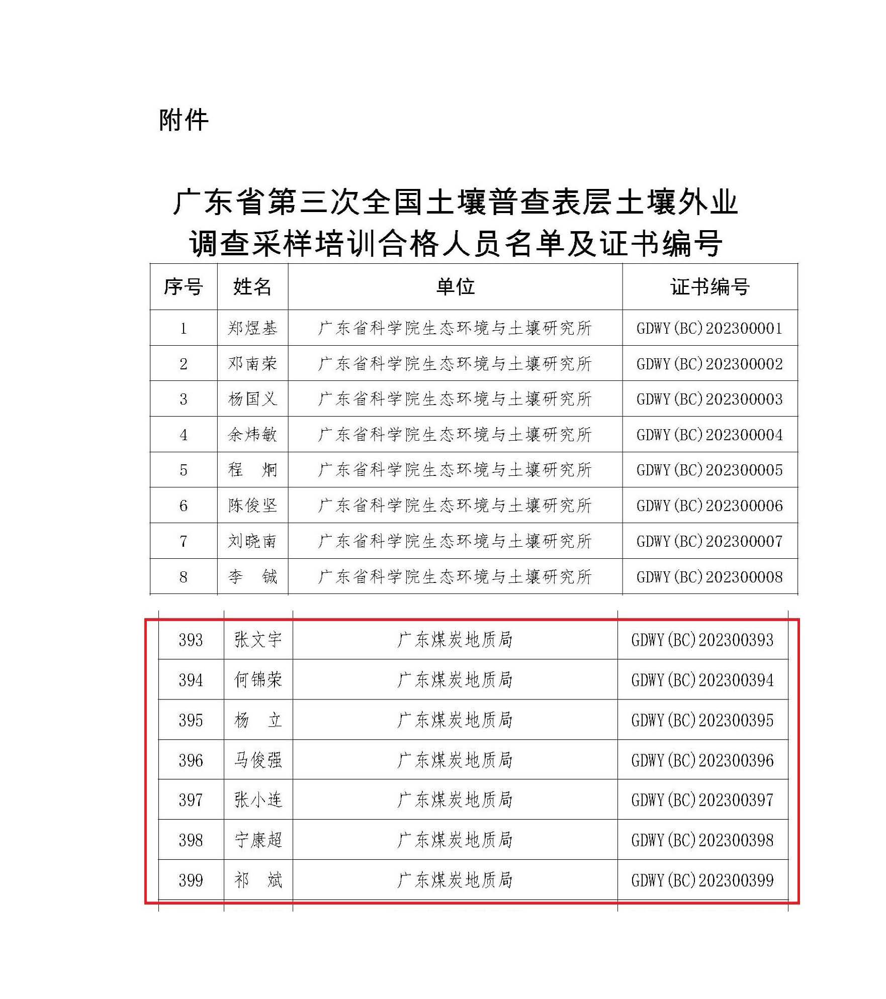 中煤江南（廣東局）獲得廣東省第三次全國土壤普查表層土壤外業(yè)調(diào)查采樣領(lǐng)隊資格及質(zhì)量檢查員資格 名單1.jpg