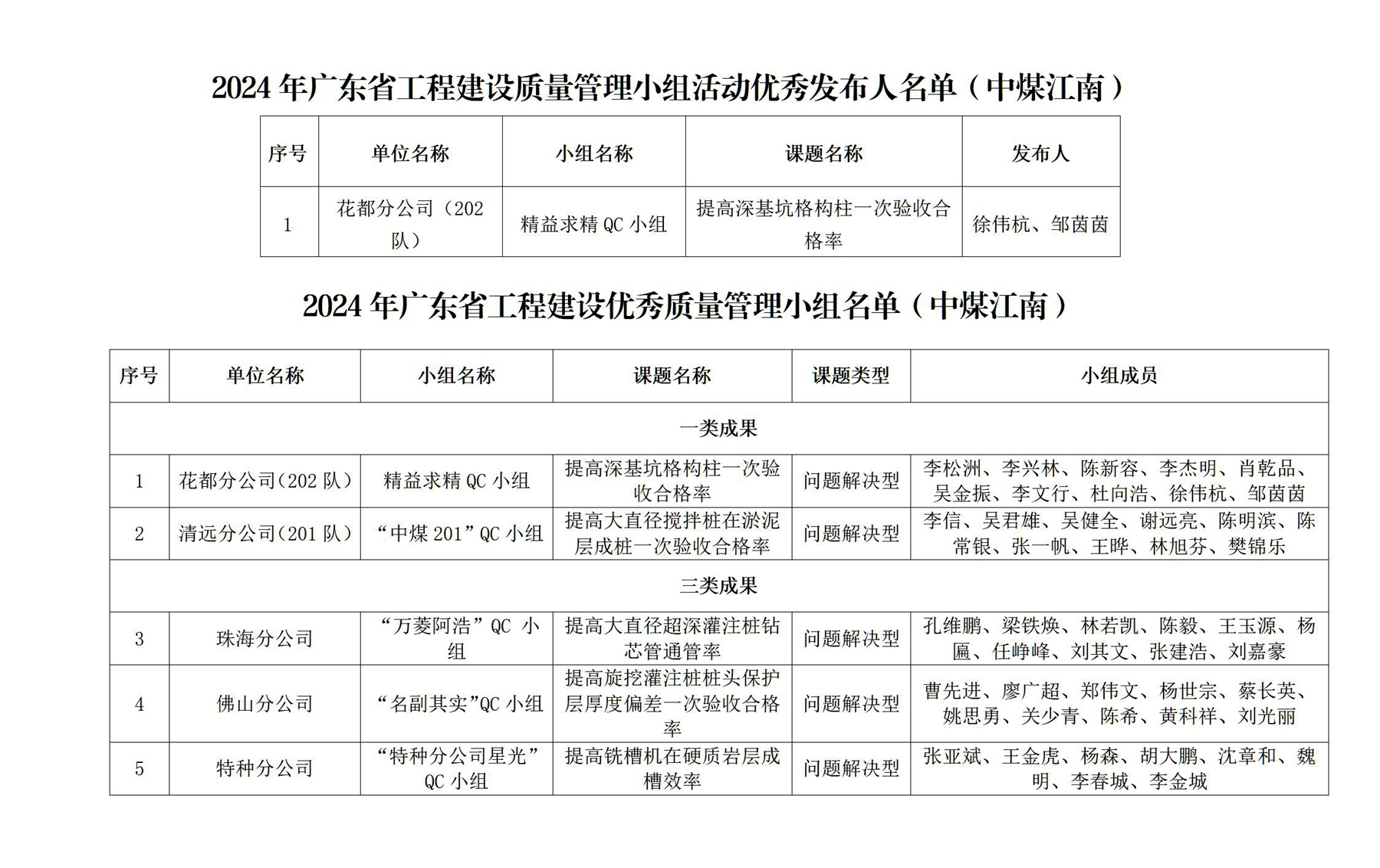 3.2024年廣東省工程建設(shè)優(yōu)秀質(zhì)量管理小組名單(中煤江南獲獎(jiǎng)名單.jpg